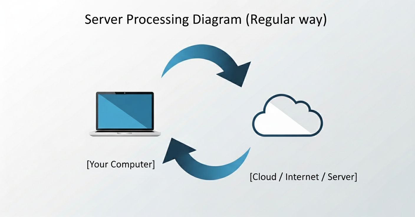 Sơ đồ minh họa xử lý ảnh trên server